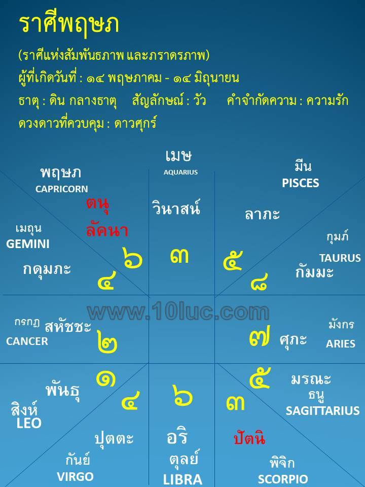 ดูดวง โหราศาสตร์ไทย 10 ลัคนา ศิษย์อาจารย์ สอ้าน นาคเพชรพูล ดูดวง ไพ่ยิปซี ดูดวงทางโทรศัพท์ ดูดวง ความรัก เนื้อคู่ การงาน การเงิน โชคลาภ แก้เคล็ดเสริมดวง ตั้งชื่อเปลี่ยนชื่อตามหลักโหราศาตร์ ๑๐ ลัคนา สามารถดูออนไลน์ได้ทั่วโลก